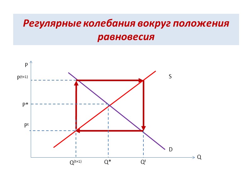Регулярные колебания вокруг положения равновесия S D P Q P(t+1) P* Pt Q(t+1) Q*